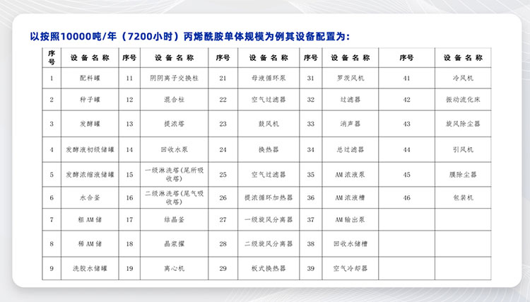 丙烯酰胺生產線工藝設計(圖5) 丙烯酰胺_06.jpg